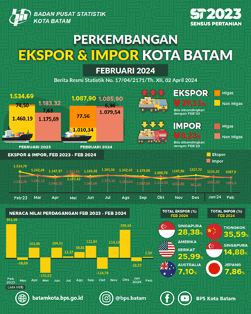 Export and Import Development, February 2024