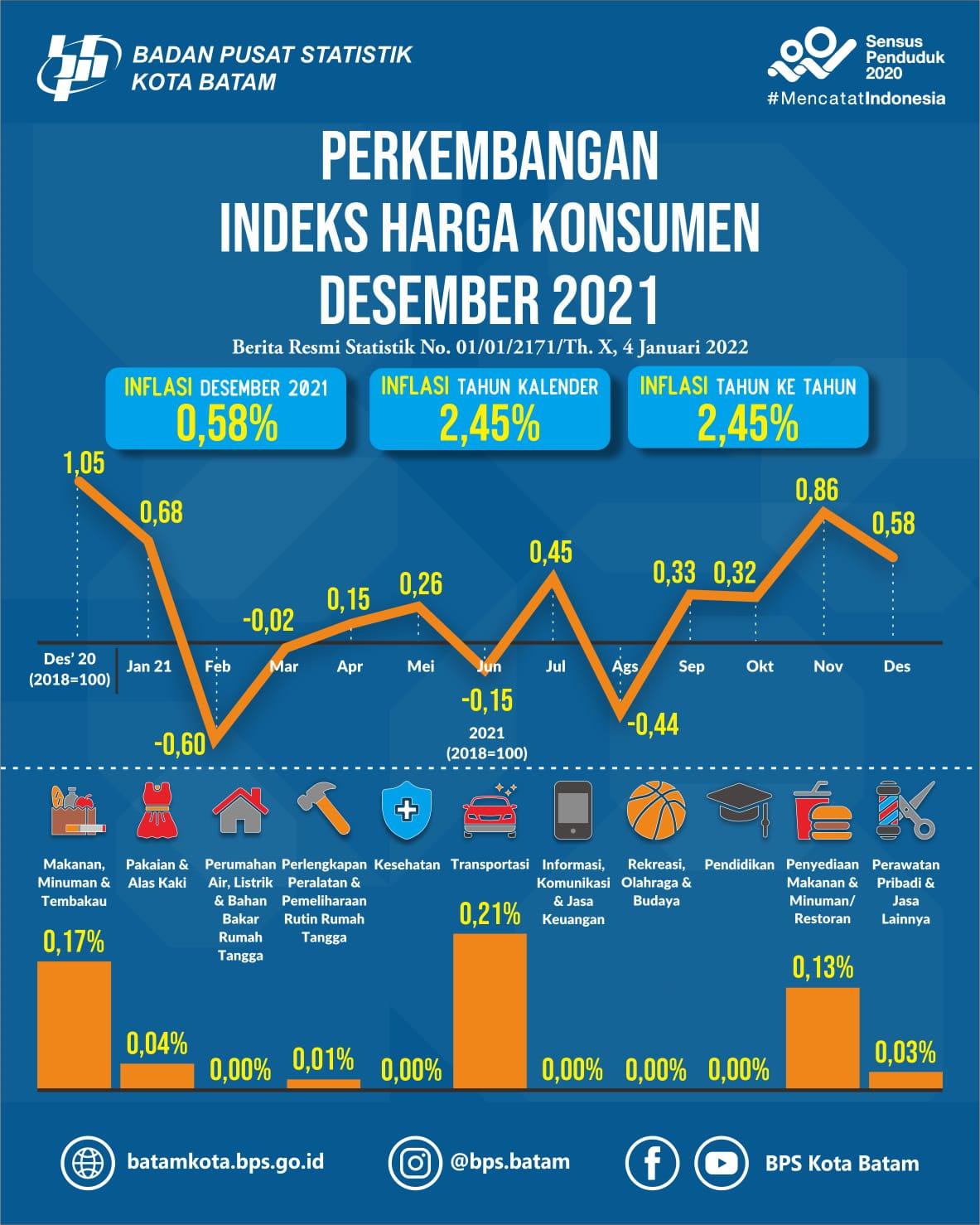 Consumer Price Index of Batam Municipality in December 2021