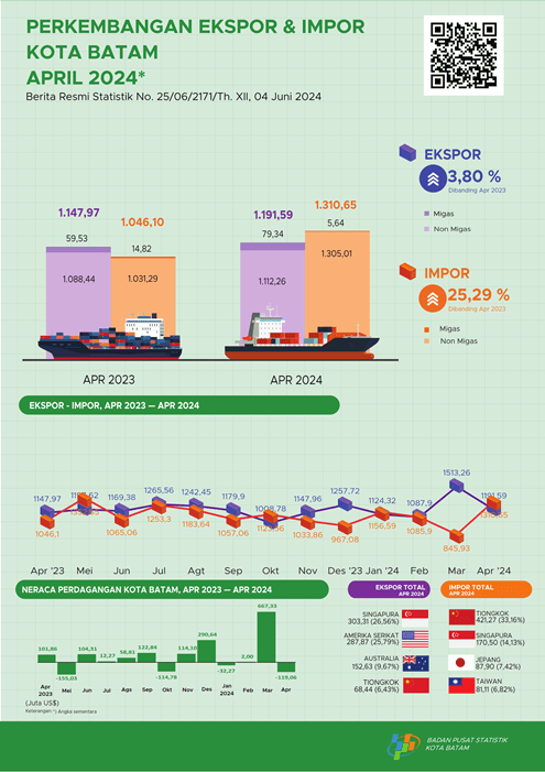 Export and Import Development, April 2024