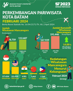 Perkembangan Pariwisata Kota Batam, Februari 2024