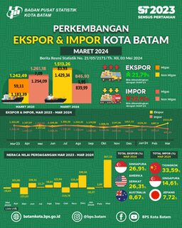 Perkembangan Ekspor Dan Impor Kota Batam, Maret 2024