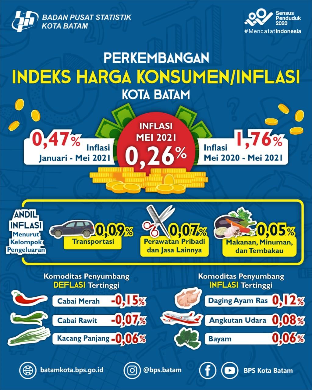 Consumer Price Index of Batam Municipality in May 2021