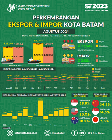 Export and Import Development, August 2024