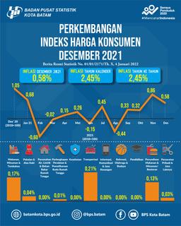 Perkembangan IHK Kota Batam Desember 2021