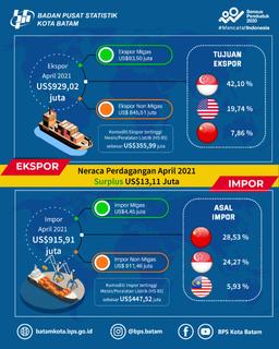 Ekspor April Sebesar US$929,02 Juta Dan Impor April Sebesar US$915,91 Juta