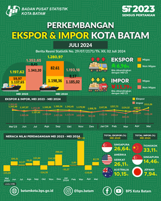 Export and Import Development, May 2024