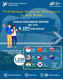 Perkembangan Pariwisata Kota Batam Mei 2021