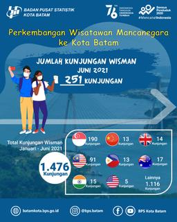 Perkembangan Pariwisata Kota Batam Juni 2021