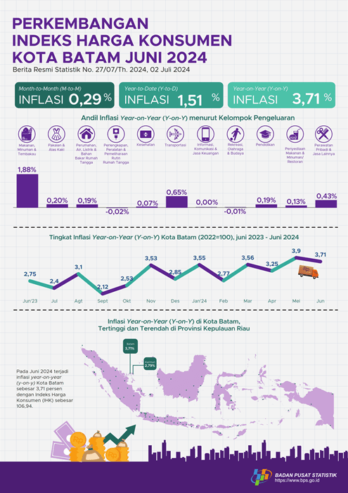 Inflation in Batam Municipality, June 2024