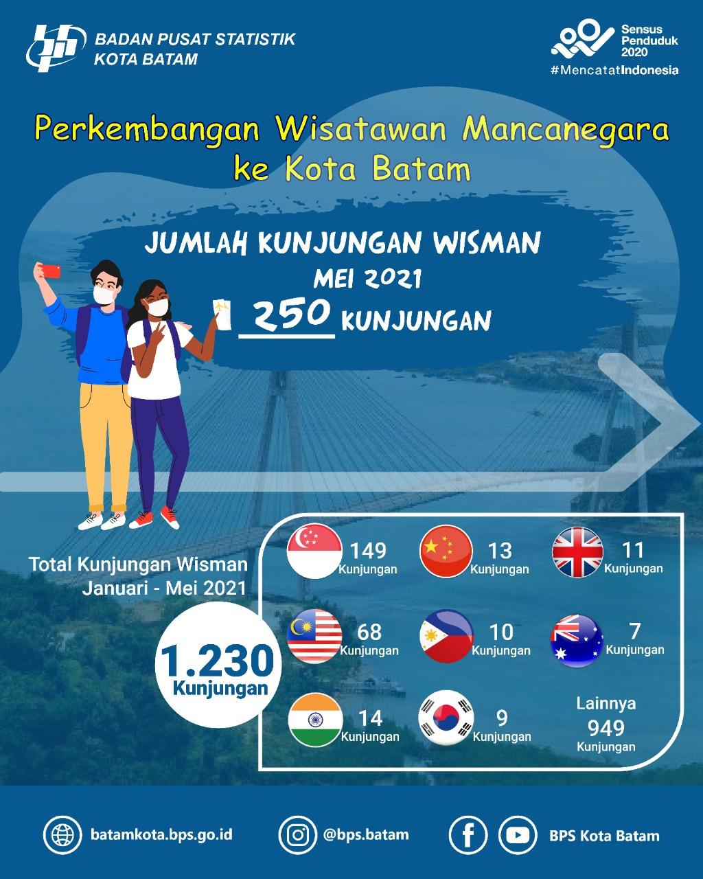 Batam Municipality Tourism Development in May 2021