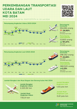 Perkembangan Transportasi Kota Batam, Mei 2024