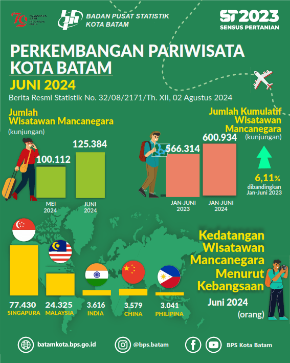 Perkembangan Pariwisata Kota Batam, Juni 2024