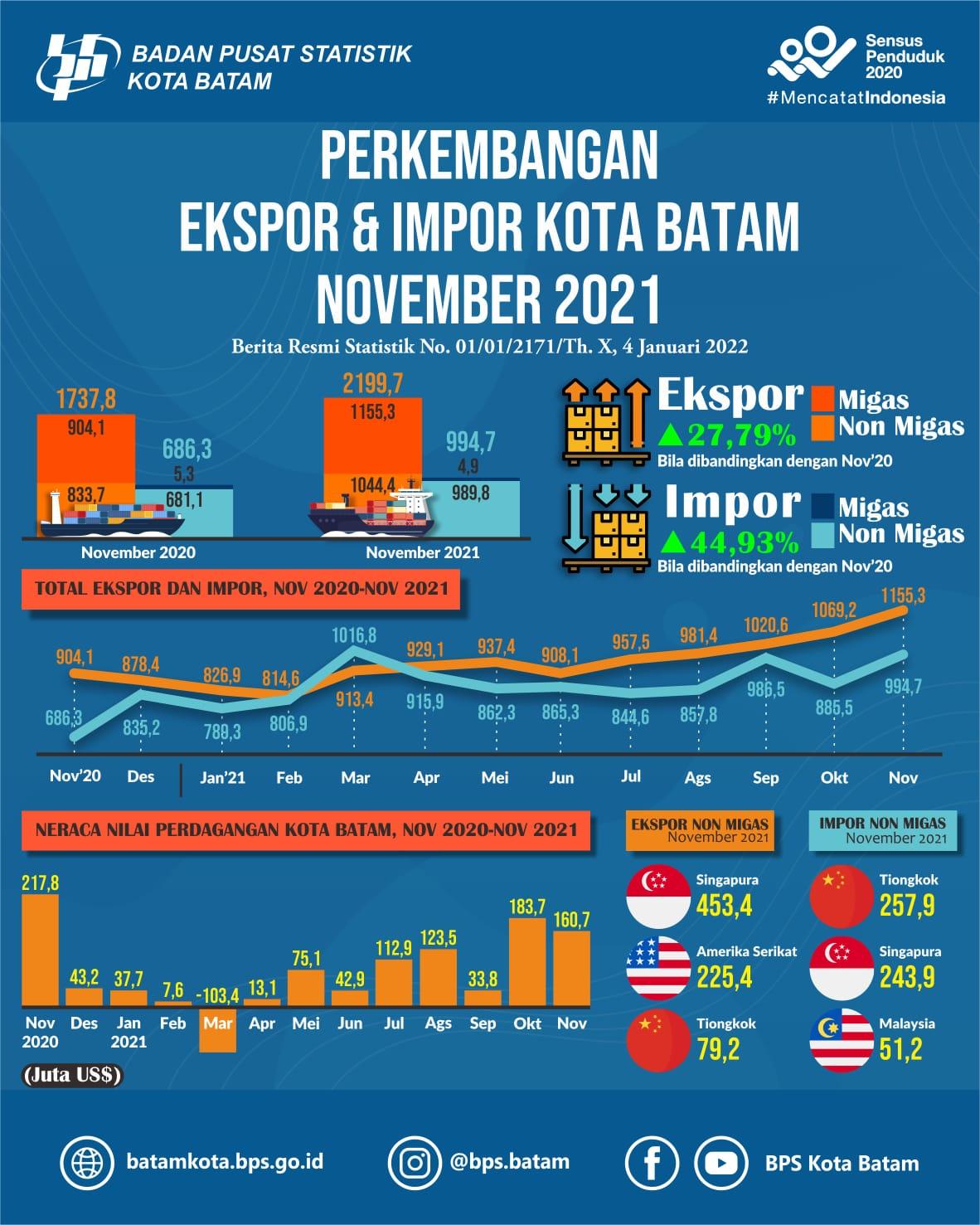 Ekspor November sebesar US$1155,34 juta dan Impor November sebesar US$994,67 juta