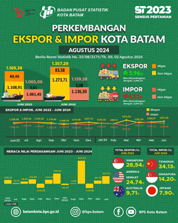 Export and Import Development, June 2024