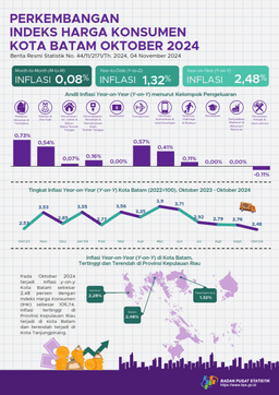 Perkembangan Indeks Harga Konsumen/Inflasi Kota Batam, Oktober 2024
