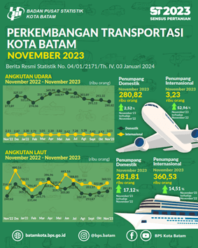 Perkembangan Transportasi Kota Batam, November 2023