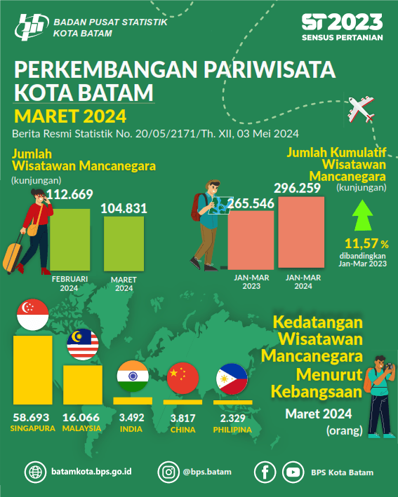 Perkembangan Pariwisata Kota Batam, Maret 2024