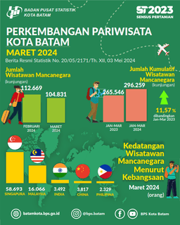 Tourism Development, March 2024