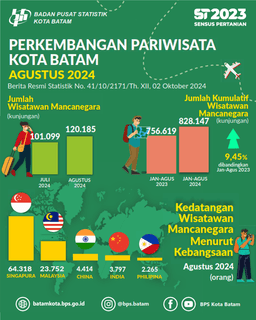 Perkembangan Pariwisata Kota Batam, Agustus 2024