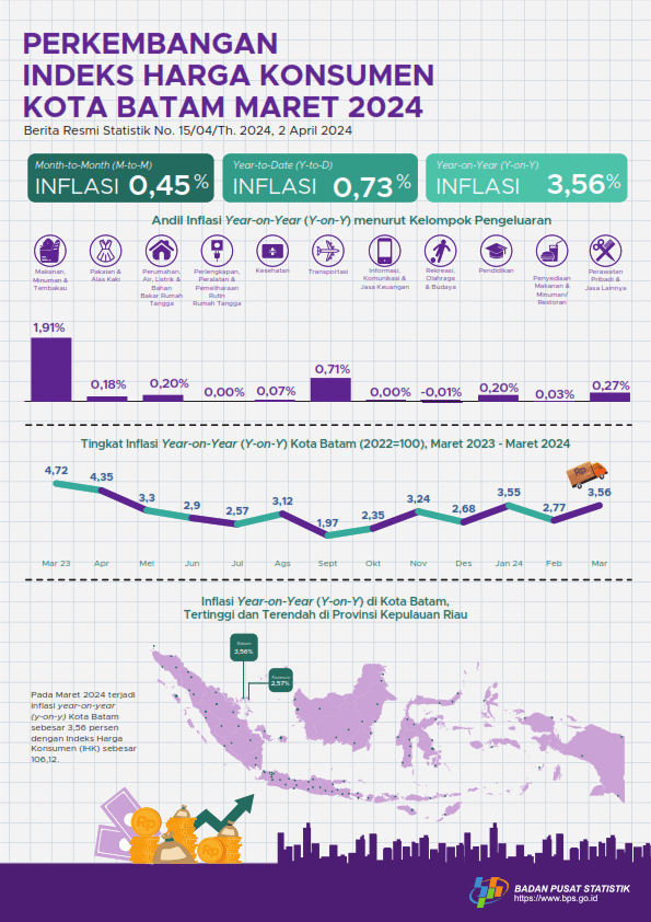 Inflation in Batam Municipality, March 2024