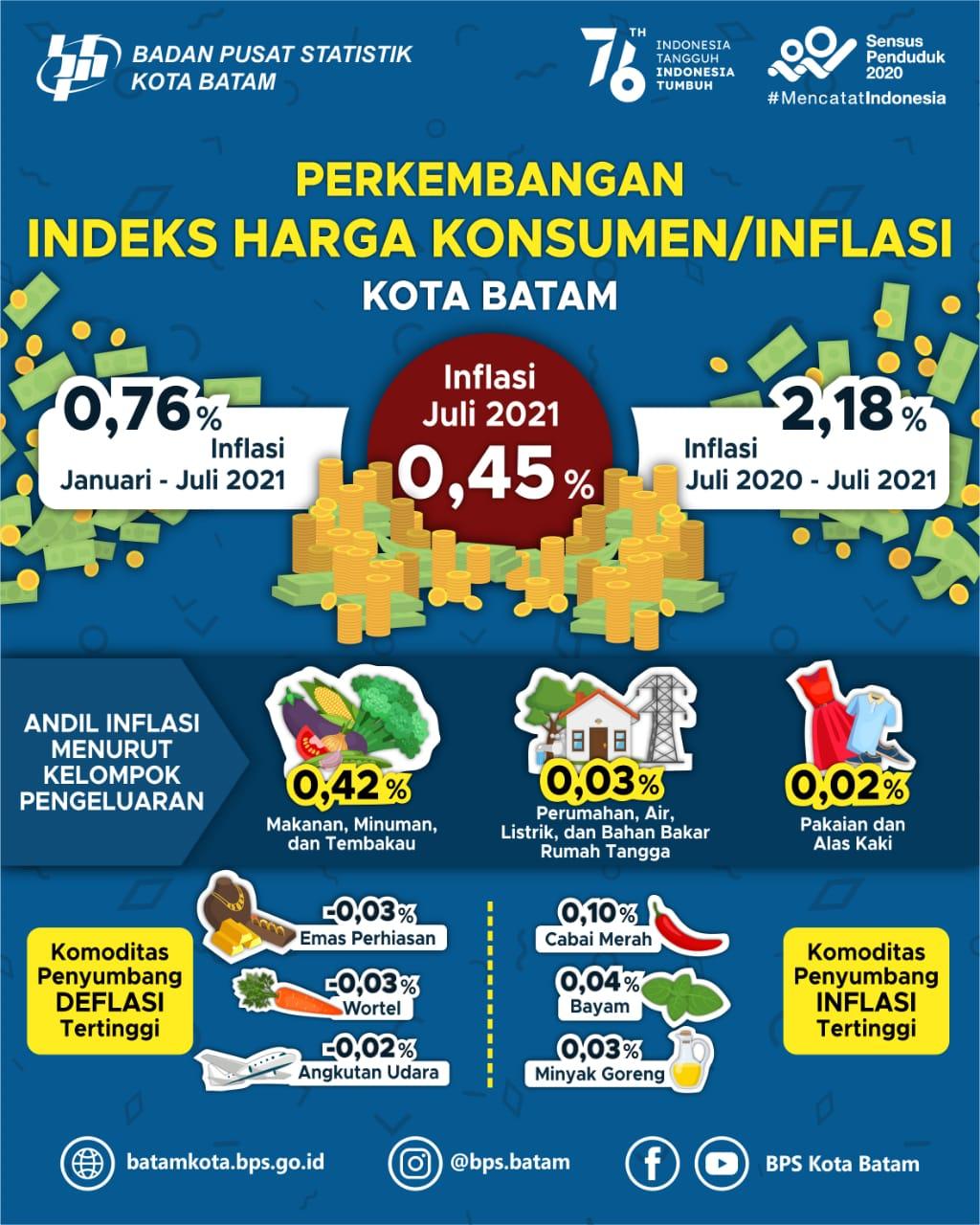 Consumer Price Index of Batam Municipality in July 2021