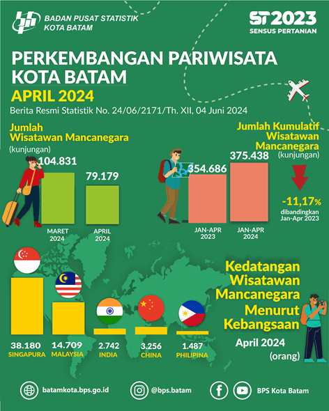 Tourism Development, April 2024