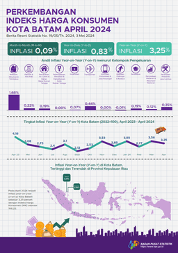 Inflation In Batam Municipality, April 2024