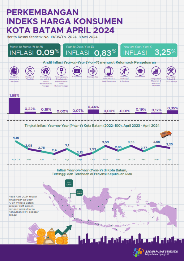 Inflation in Batam Municipality, April 2024