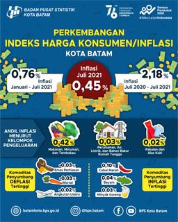 Consumer Price Index Of Batam Municipality In July 2021