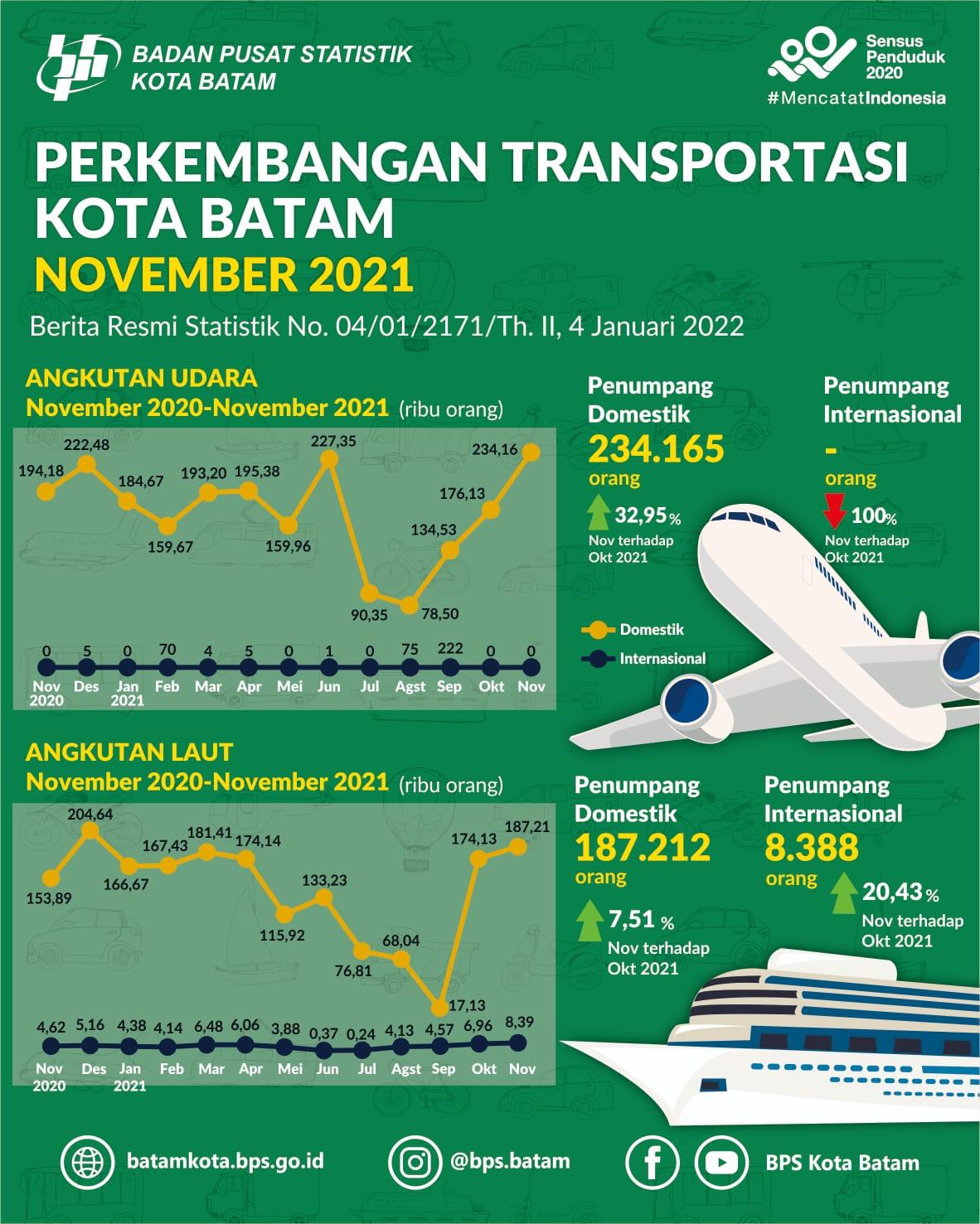 Perkembangan Transportasi Udara dan Laut Kota Batam November 2021