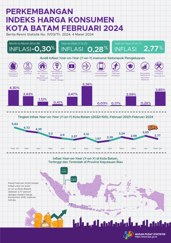 Development of Consumer Price Index/Inflation for Batam Muncipality, February 2024