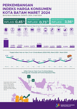 Inflation In Batam Municipality, March 2024