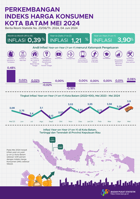 Inflation in Batam Municipality, May 2024