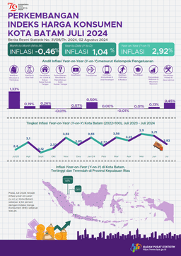 Inflation In Batam Municipality, July 2024