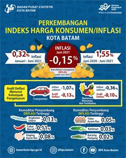 Consumer Price Index Of Batam Municipality In June 2021