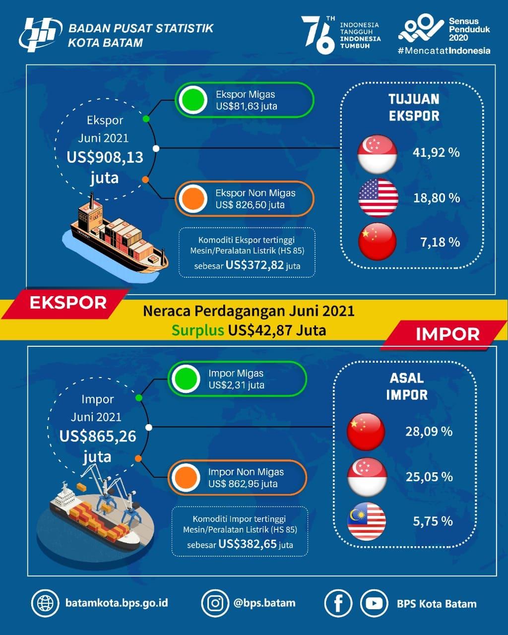 Exports reached US$908.13 million and imports reached to US$865.26 million in June 2021