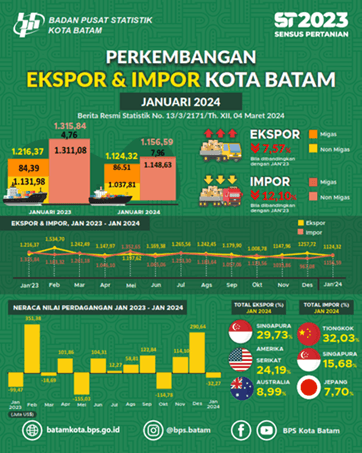 Batam Municipality Export and Import Development, January 2024