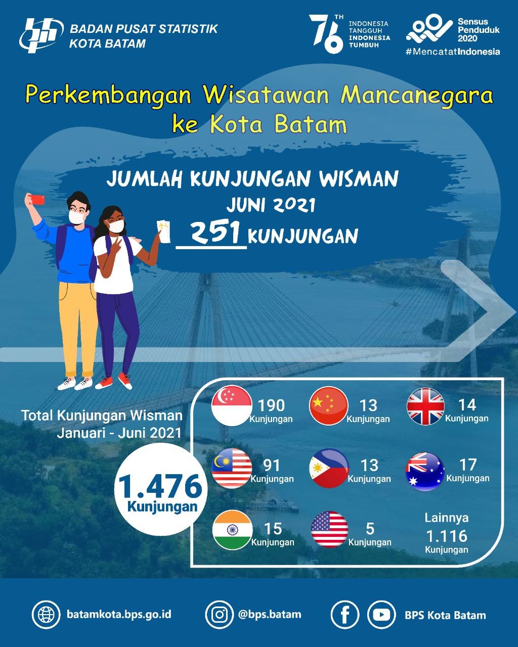 Batam Municipality Tourism Development in June 2021