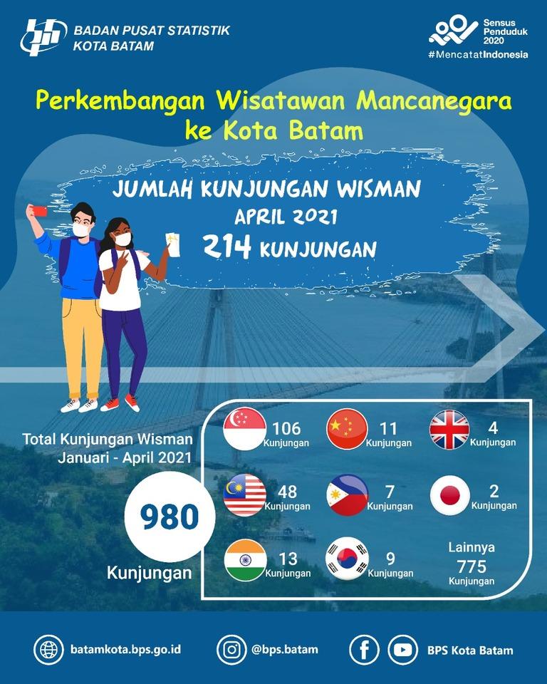 Batam Municipality Tourism Development in April 2021