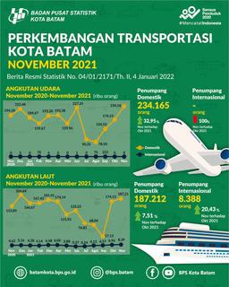 Perkembangan Transportasi Udara Dan Laut Kota Batam November 2021