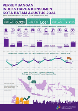 Inflation In Batam Municipality, August 2024