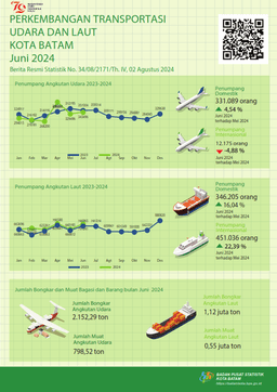 Perkembangan Transportasi Kota Batam, Juni 2024