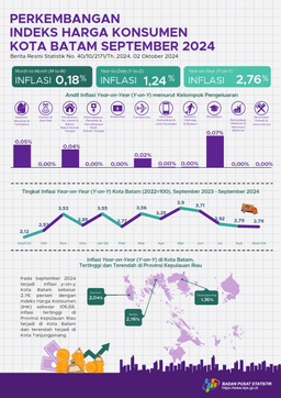 Perkembangan Indeks Harga Konsumen/Inflasi Kota Batam, September 2024