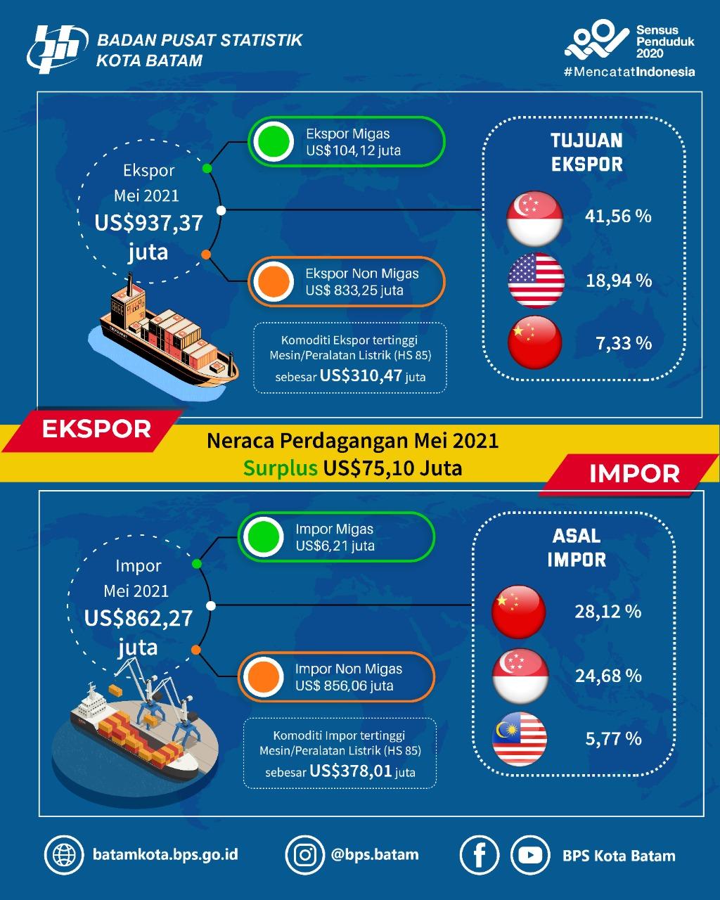 Exports reached US$937.37 million and imports reached to US$862.2 million in May 2021