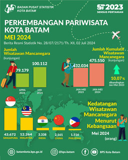 Perkembangan Pariwisata Kota Batam, Mei 2024