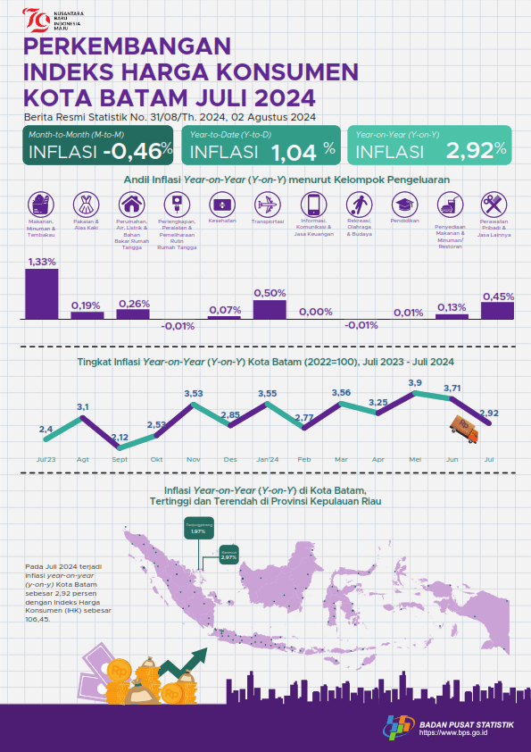 Inflation in Batam Municipality, July 2024