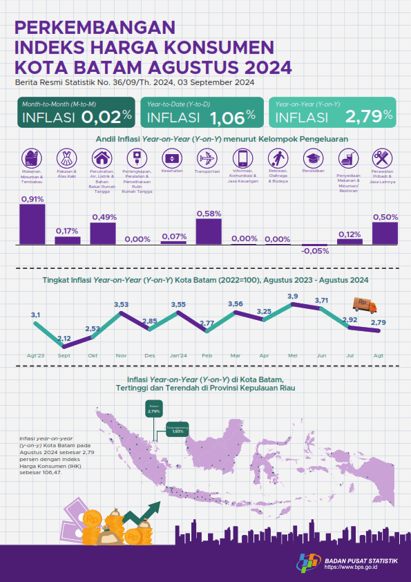 Inflation in Batam Municipality, August 2024