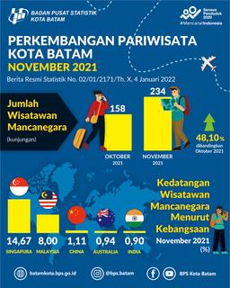 Perkembangan Pariwisata Kota Batam November 2021